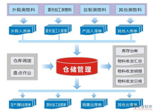 施工企业材料物资管理软件设计 筑梦企业信息化工程