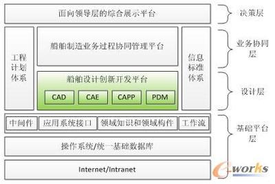 某船舶制造企业设计研发业务信息化系统建设探讨