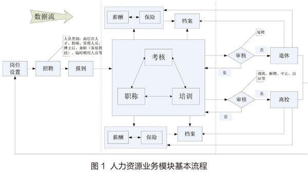 哈尔滨工程大学:基于BPM的人力资源信息化系统研究与设计
